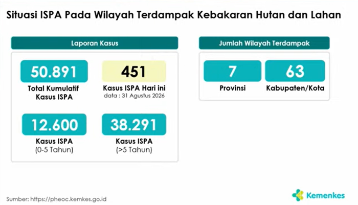 : Data Situasi ISPA pada wilayah terdampak Karhutla. (Sumber: Kemkes)