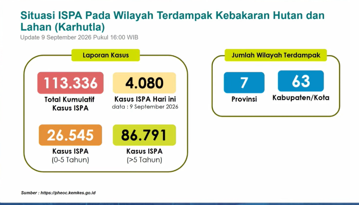 : Situasi ISPA pada daerah terdampak karhutla di sejumlah daerah sampai 9 September 2026. (Kemenkes)