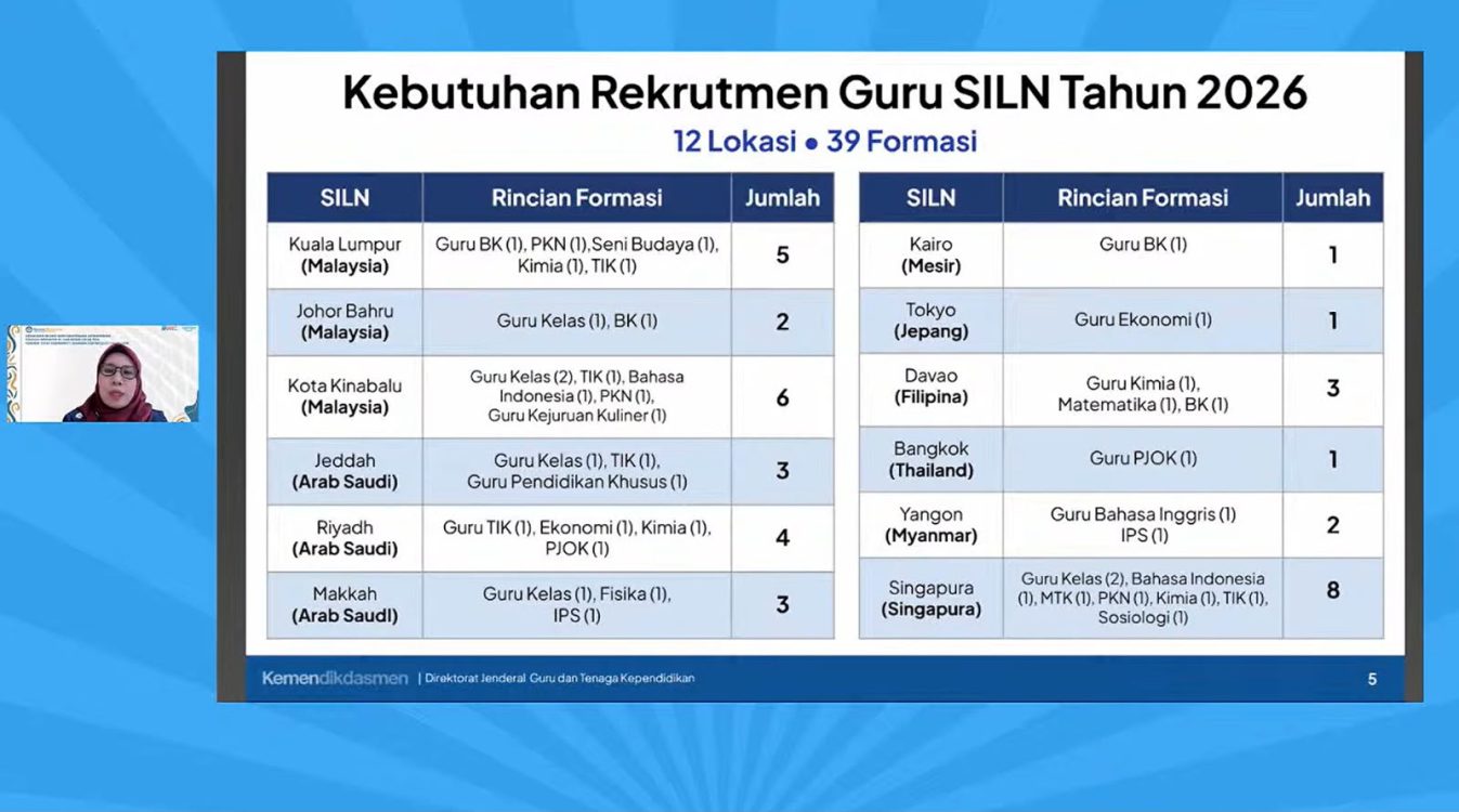 : Kementerian Pendidikan Dasar dan Menengah (Kemendikdasmen) membuka 174 formasi guru dan tenaga kependidikan untuk Sekolah Indonesia di Luar Negeri (SILN) serta Pendidik Tetap pada Community Learning Center (CLC) tahun 2026. (Foto: Dok Kemendikdasmen)