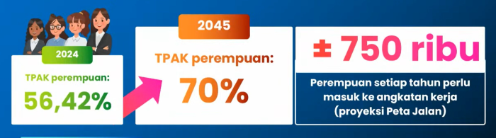 : Pemerintah menargetkan sekitar 750.000 perempuan masuk angkatan kerja setiap tahun untuk mendorong Tingkat Partisipasi Angkatan Kerja (TPAK) perempuan mencapai 70 persen pada 2045. (KemenPPPA)