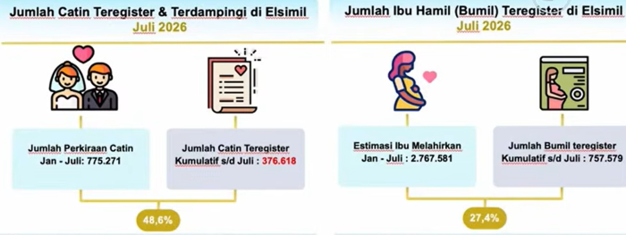 : Data perkiraan jumlah calon pengantin (catin) dan Ibu hamil Jan-Juli 2026. (Kemendukbangga)