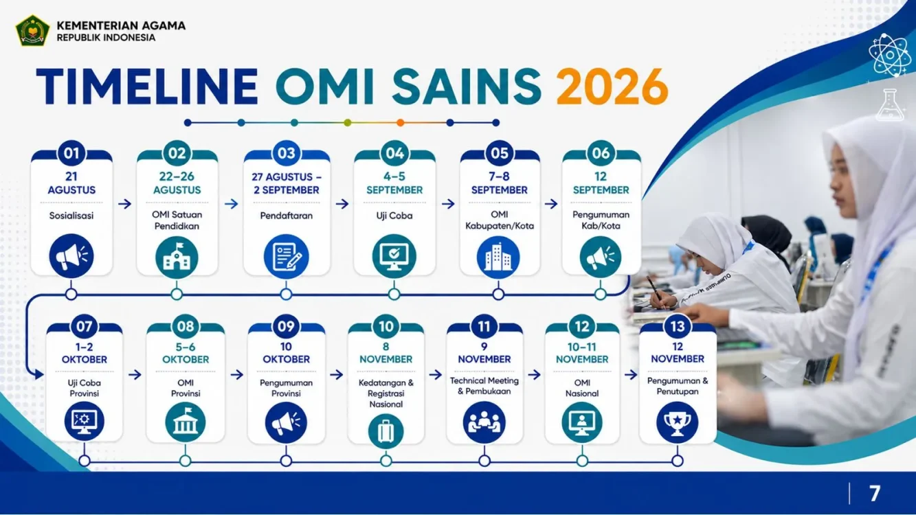 Naik 12,7 Persen, 230 Ribu Peserta Daftar Olimpiade Madrasah Indonesia 2026