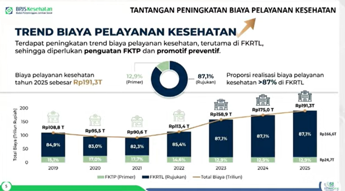 : Data trend pembiayaan layanan kesehatan di Indonesia 2019-2025. (Sumber data BPJS Kesehatan)