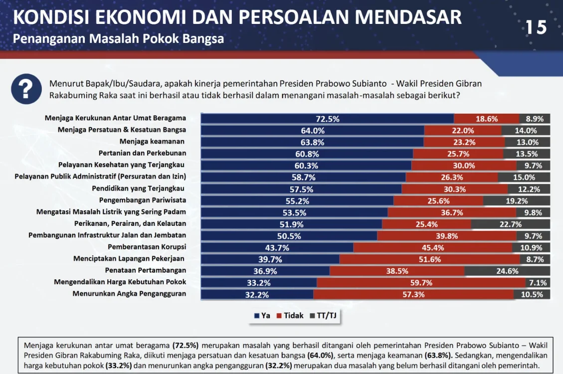 Survei Poltracking: Publik Nilai Kerukunan Jadi Capaian Tertinggi Pemerintahan Prabowo-Gibran
