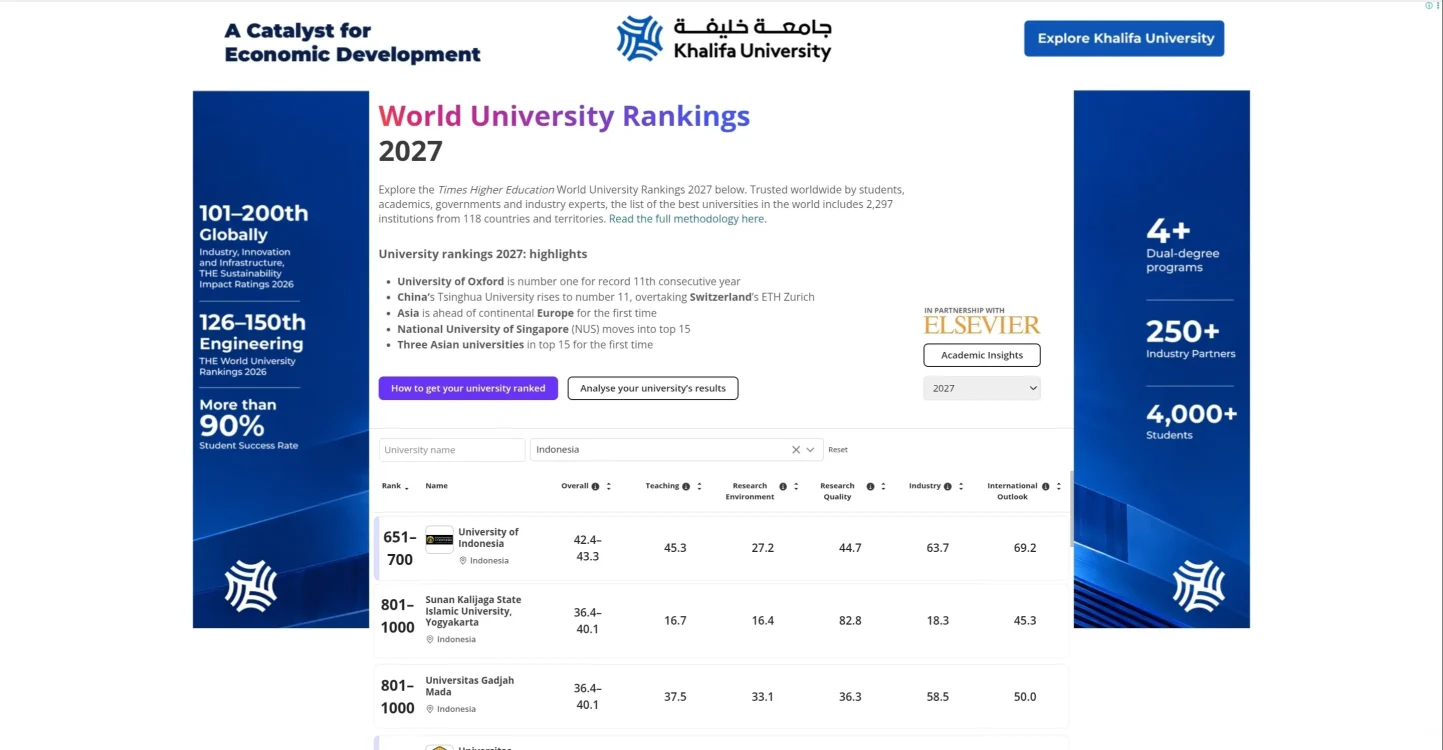 UIN Yogyakarta Peringkat II Kampus Indonesia Versi THE World University Rankings 2027
