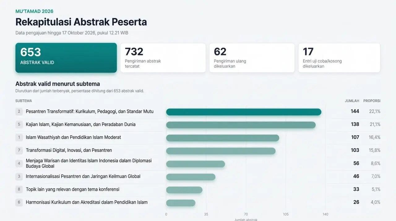 653 Abstrak Ramaikan Mu’tamad 2026 dari Santri Dalam dan Luar Negeri