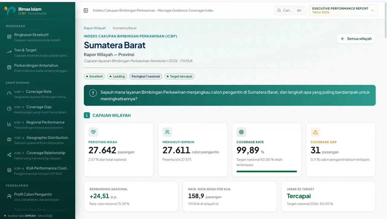 Bimwin Sumatra Barat Tembus 99,89 Persen, Tertinggi Nasional