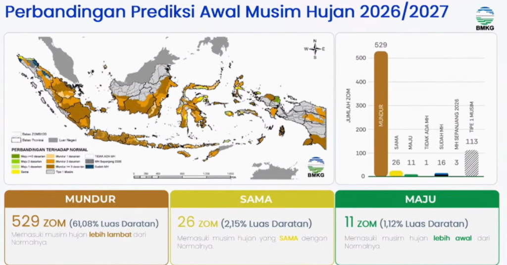 Curah Hujan Masih Rendah, Tetap Waspada Potensi Karhutla