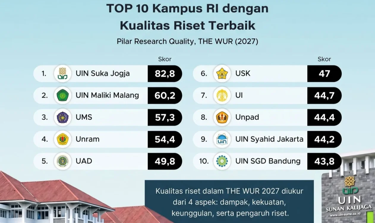 Empat PTKIN dengan Kualitas Riset Terbaik Versi THE WUR 2027