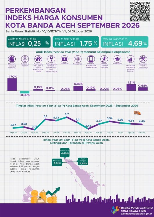 : Inflasi Banda Aceh September 2026