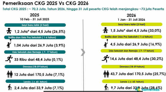 : Data perbandingan capaian Cek Kesehatan Gratis (CKG) pada 2025 dan 2026. (Sumber: Kemenkes)