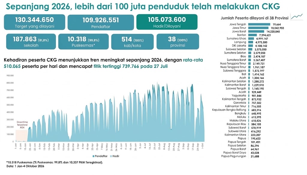 : Sumber Kementerian Kesehatan