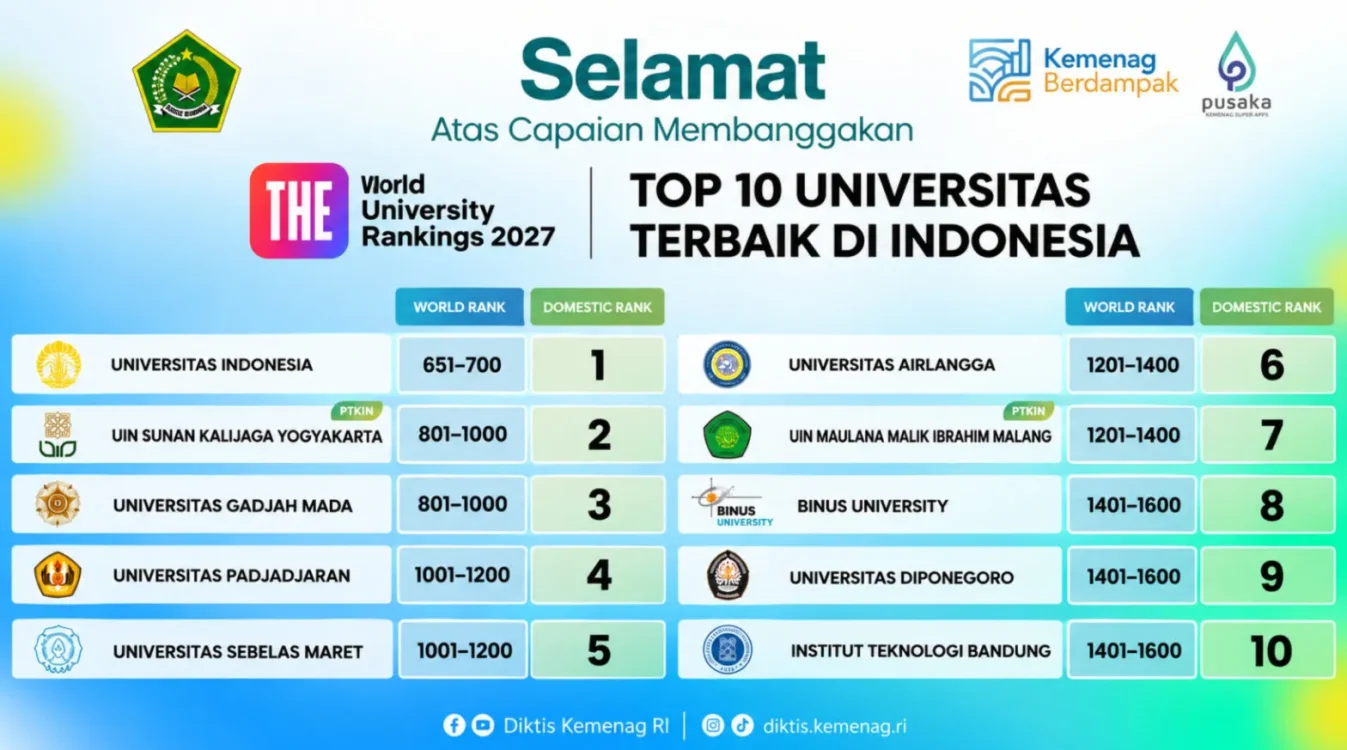 Unggul Dalam Kualitas Riset, Dua PTKIN Masuk 10 Besar Perguruan Tinggi Terbaik Indonesia Versi THE WUR 2027