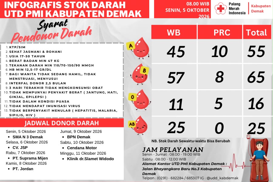 : Jadwal Donor Darah PMI Kabupaten Demak Minggu Ini, Stok Darah Terpantau - Fptp: Mc.Balangan